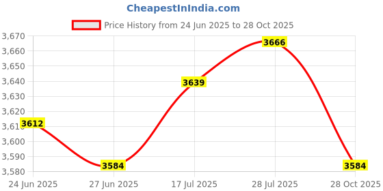amazon.in VELURA 2xSwimming Pool Telescopic Pole Aluminum Alloy for Net Brush Vacuum|1 Piece Of Swimming Pool Telescopic Pole(2 Pack)| Other Pools & Spas| Yard, Garden & Outdoor Living Price History Graph from 24 Jun 2025 to 28 Oct 2025