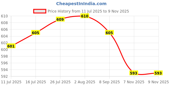 amazon.in VELURA 3 Pieces Dual Head Car Truck Tire Valve Stem Core Remover Repair Tool - Blue|1 Piece Left Hand Climbing Ascender|Valve Stems & Caps| Parts & Accessories Price History Graph from 11 Jul 2025 to 9 Nov 2025