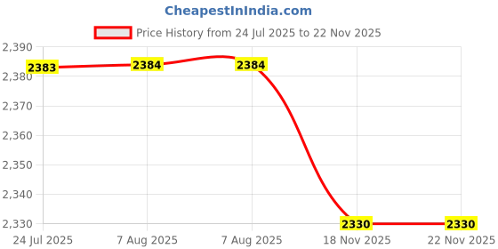 amazon.in VELURA 3'' Solo Seat Barrel Springs for 7'' Bracket Mounting Kits for |2 Pieces 30KN Climbing Carabiner|Other Seating| Parts & Accessories Price History Graph from 24 Jul 2025 to 22 Nov 2025