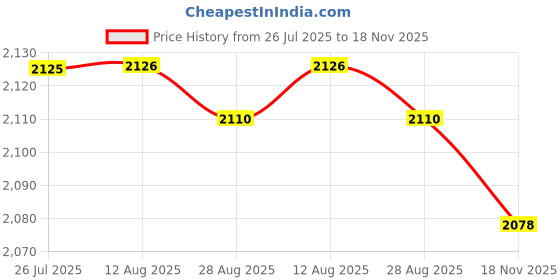 amazon.in VELURA 300pcs White Door Trim Panel Fender Retainers Bumper Clips for E Series|12 x DIY tassel charms|Mouldings & Trim| Parts & Accessories Price History Graph from 26 Jul 2025 to 18 Nov 2025