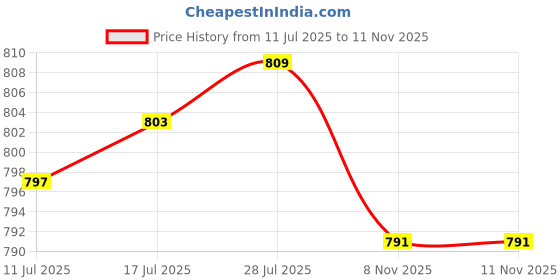 amazon.in VELURA 30x Bumper Radiator Mounting Bracket ABS Clips Retainer For |1 x Carabiner|Bumpers| Parts & Accessories Price History Graph from 11 Jul 2025 to 10 Nov 2025