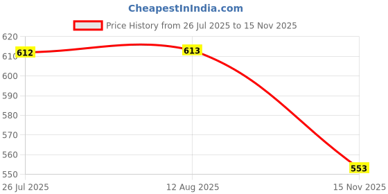 amazon.in VELURA 30x Front Fender Clip Retainer For 88970767 90467-10183 Lexus|As Per Descriptions|Mouldings & Trim| Parts & Accessories Price History Graph from 26 Jul 2025 to 15 Nov 2025