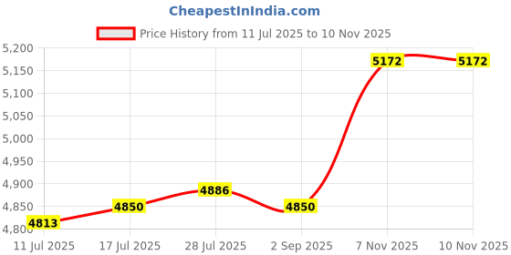 amazon.in VELURA 3210-6891-974 Stury Steering Rack Repair Tool for x4 F26 2' F22 F23|1 Door Handle Cap Cover for Car|Other Auto Tools & Supplies| Automotive Tools & Supplies Price History Graph from 11 Jul 2025 to 8 Nov 2025