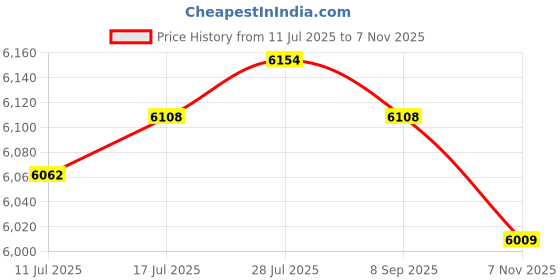 amazon.in VELURA 36050 Valve Keeper Sturdy Valve Spring Compressors Remover and Installer Set Black|1 Brush Rod|Other Automotive Hand Tools| Automotive Tools & Supplies Price History Graph from 11 Jul 2025 to 7 Nov 2025