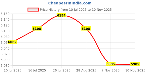 amazon.in VELURA 36050 Valve Keeper Sturdy Valve Spring Compressors Remover and Installer Set Silver|1 Brush Rod|Other Automotive Hand Tools| Automotive Tools & Supplies Price History Graph from 10 Jul 2025 to 7 Nov 2025