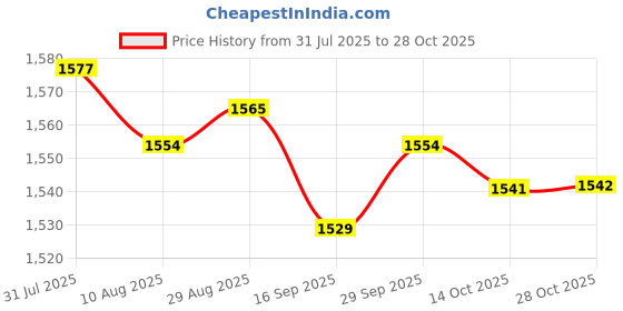 amazon.in VELURA 3pcs 1.5W Wall Plinth Black Recessed Stairs Step Lamp Deck Footlight-Warm White|1 X Led Outdoor Wall Light| Landscape & Walkway Lights| Yard, Garden & Outdoor Living Price History Graph from 31 Jul 2025 to 28 Oct 2025