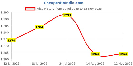 amazon.in VELURA 3pcs Car Truck Auto 12V 20A/30A SPDT Relays 5 Pin 5P & Socket 5 Wire|As Per Descriptions|Relays & Sensors| Parts & Accessories Price History Graph from 12 Jul 2025 to 12 Nov 2025