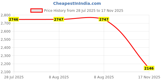 amazon.in VELURA 3pcs Iron Plant Hanger Hook Bracket Home Garden Flower Pot Bracket Black|3 Pieces Plant Pot Hanger Bracket| Plant Hooks & Hangers| Yard, Garden & Outdoor Living Price History Graph from 28 Jul 2025 to 17 Nov 2025