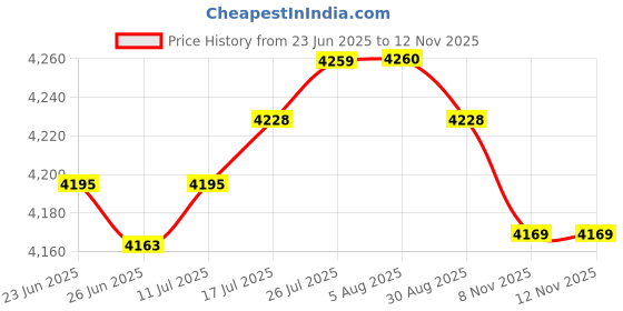 amazon.in VELURA 3pcs Non-Slip Table Cover Washable Elastic Edge Round Home Party Decor 1|3 Pieces Tablecloths| Tablecloths| Kitchen, Dining & Bar Price History Graph from 23 Jun 2025 to 12 Nov 2025