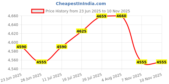 amazon.in VELURA 3pcs Round Polyester Table Cloth Cover Party Decor Fitted Tablecloth Black|3 Pieces Fitted Table Covers| Tablecloths| Kitchen, Dining & Bar Price History Graph from 23 Jun 2025 to 9 Nov 2025