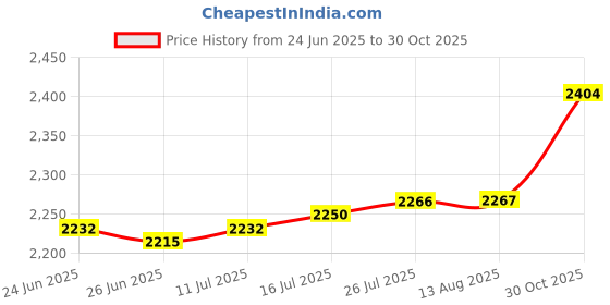 amazon.in VELURA 3Pcs Swimming Pool Leaf Skimmer Rake Net Tub Cleaning Leaves Mesh Net Tool |3 Pieces Swimming Pool Leaf Skimmer Net| Handheld Pool Brushes & Nets| Yard, Garden & Outdoor Living Price History Graph from 24 Jun 2025 to 30 Oct 2025
