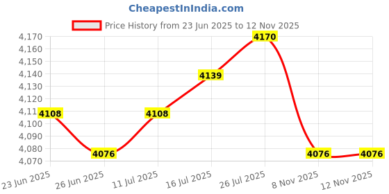 amazon.in VELURA 3X 120cm 48" Diamater Waterproof Non-slip Round Table Cover Tablecloth Decor|1 Piece Marble Pattern Tablecloth| Tablecloths| Kitchen, Dining & Bar Price History Graph from 23 Jun 2025 to 8 Nov 2025
