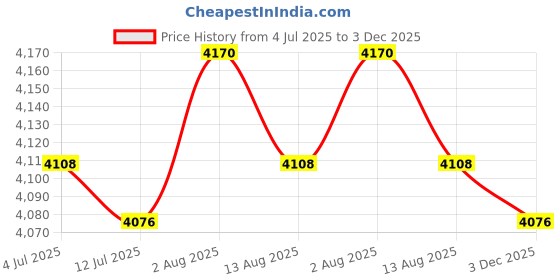 amazon.in VELURA 3X 120cm 48" Diamater Waterproof Non-Slip Round Table Cover Tablecloth Decor|1 Piece Marble Pattern Tablecloth| Tablecloths| Kitchen, Dining & Bar Price History Graph from 4 Jul 2025 to 3 Dec 2025