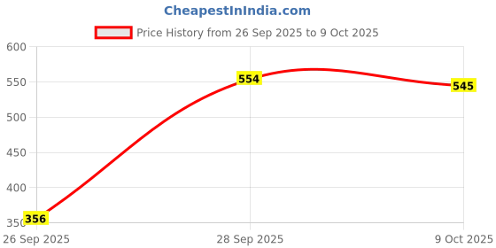 amazon.in VELURA 3x Mini Bubble Spirit Level Line Level for Bricklaying Precision Instruments Three Lines| 1 Piece Mini Bubble Spirit Level| Levels|Home & Garden Price History Graph from 26 Sep 2025 to 9 Oct 2025