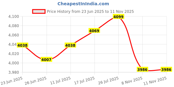 amazon.in VELURA 3x Pendulum Clock Movement DIY Movement Set|3 X Pendulum Clock Movement3 X Second Cap3 X Second Hand6 X Minute Hand6 X Hour Hand3 X abs Washer3 X Washer3 X Nut3 X Chime Music Box Price History Graph from 23 Jun 2025 to 11 Nov 2025