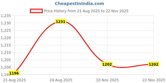 amazon.in VELURA 3x24 Pieces Rock and Mineral & Collection Box Geography Education for Kids|Collectibles | Rocks, Fossils & Minerals | Crystals & Mineral Specimens | Display Specimens Price History Graph from 21 Aug 2025 to 22 Nov 2025