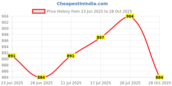 amazon.in VELURA 3xDIY Silent Quartz Wall Clock Movement Mechanism Repair Replacment Black Part Style03|(3 Pack)1 Piece Quartz Wall Clock Movement| Wall Clocks| Home Decor Price History Graph from 23 Jun 2025 to 28 Oct 2025