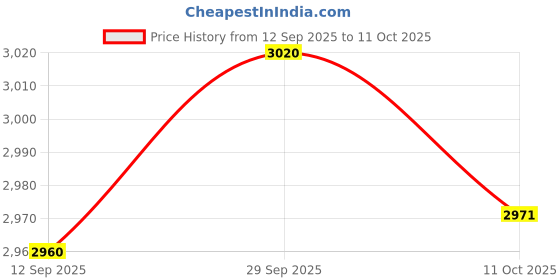 amazon.in VELURA 3xRecyclable Mini Dehumidifier - Portable for Condensation Moisture Damp|Business & Industrial | Material Handling | Packaging & Shipping Price History Graph from 12 Sep 2025 to 11 Oct 2025