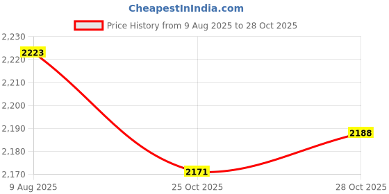 amazon.in VELURA 3xUniversal Bowling Thumb Saver Finger Grip Protector Replacement Black|Sporting Goods | Team Sports | Bowling | Accessories Price History Graph from 9 Aug 2025 to 28 Oct 2025