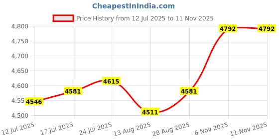 amazon.in VELURA 4 Pieces Tie Rod End Kit TY4677TE109BL Replaces for Polaris Predator 90|1 Scooter Front Handlebar Hook |Other| Parts & Accessories Price History Graph from 12 Jul 2025 to 10 Nov 2025