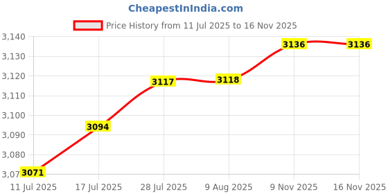 amazon.in VELURA 46cm Cane Bolt Gate Latch Rod Simple Assembly Sturdy with Screws Door Stopper 1 Piece|9 Hanging Balls Ornaments|Other Door Hardware| Home Improvement Price History Graph from 11 Jul 2025 to 16 Nov 2025
