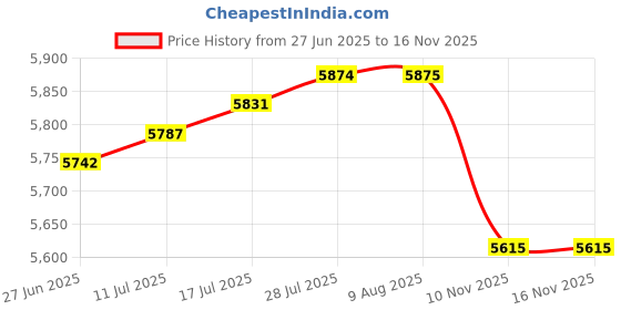 amazon.in VELURA 46cm Cane Bolt Gate Latch Rod Simple Assembly Sturdy with Screws Door Stopper 2 Pieces|1 Ceramic Vase|Other Door Hardware| Home Improvement Price History Graph from 27 Jun 2025 to 16 Nov 2025
