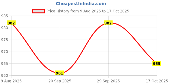 amazon.in VELURA 4pcs 12 Volts Universal 200AMP ANL Gold Plated Flat Fuses For Car Automotive Vehicle|4 Pieces 200A ANL Fuses| Parts & Accessories |Motors Price History Graph from 9 Aug 2025 to 17 Oct 2025