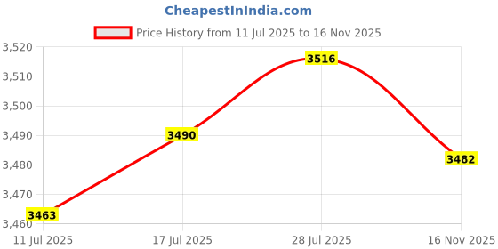 amazon.in VELURA 4Pcs Adjustable Automatic Tire Deflation Valves Screw on Tyre Air Down Tools|1 set RV Water Inlet|Tire Accessories| Parts & Accessories Price History Graph from 11 Jul 2025 to 16 Nov 2025