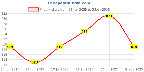 amazon.in VELURA 4Pcs Dial Seed Sower Planter Gardening Hand Held Flower Plant Seeder |2 Pieces Pink Spreader Handheld| Seeders & Spreaders| Yard Garden & Outdoor Living Price History Graph from 24 Jun 2025 to 2 Nov 2025