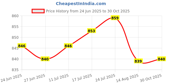 amazon.in VELURA 4pcs Mount Flag Mounting Ring Fits 1" Outside Diameter Pole |4Pcs/ Set Mounting Rings| Tools| Tools Price History Graph from 24 Jun 2025 to 30 Oct 2025
