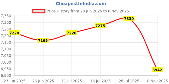 amazon.in VELURA 4pcs Waterproof Non-slip Round Fitted Tablecloth Table Cover Cloth 120cm|4 Pieces Fitted Table Covers| Tablecloths| Kitchen, Dining & Bar Price History Graph from 23 Jun 2025 to 8 Nov 2025