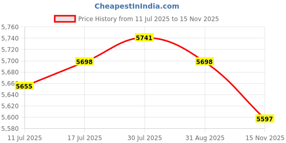 amazon.in VELURA 4x Ball Joint Set Part Replaces 51355-hm8-005 for TRX250 1997-200|1 BBQ Air Blower|Ball Joints| Parts & Accessories Price History Graph from 11 Jul 2025 to 15 Nov 2025