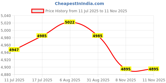amazon.in VELURA 4x Ball Joints Practical Heavy Duty for Polaris RZR XP 4 1000 2014-2024|1 BBQ Air Blower|Ball Joints| Parts & Accessories Price History Graph from 11 Jul 2025 to 11 Nov 2025