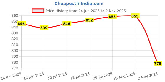 amazon.in VELURA 4x Dial Seed Sower Planter Gardening Hand Held Flower Plant Seeder Pink Blue|4 Pieces Spreader Handheld| Seeders & Spreaders| Yard Garden & Outdoor Living Price History Graph from 24 Jun 2025 to 2 Nov 2025