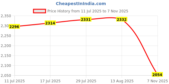 amazon.in VELURA 4x Rear Wheel Dampers Replace for Kawasaki 1998-2002 ZX600 Ninja ZX6-rr|1 Umbrella Hat|Axles, Bearings & Seals| Parts & Accessories Price History Graph from 11 Jul 2025 to 7 Nov 2025