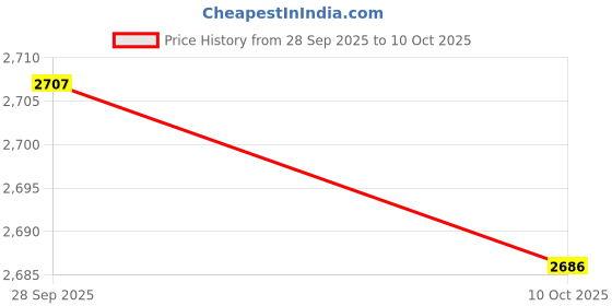 amazon.in VELURA 4X Tool Box Inserts Polyethylene Tool Sheets for Storage Transport 40cmx30cmx5cm|4 Tool Box Inserts|Home & Garden|Home & Garden|Home & Garden Price History Graph from 28 Sep 2025 to 10 Oct 2025