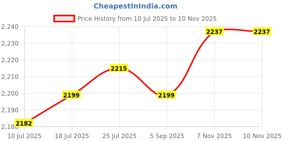 amazon.in VELURA 4x Trailer Spindle Nut Retainer Sturdy Professional Accessories for RV Boats|1 Insulation Puncture Price History Graph from 10 Jul 2025 to 7 Nov 2025