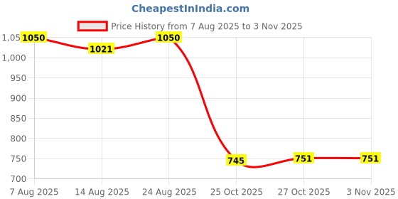 amazon.in VELURA 4x10Meters Badminton Racket String Nylon Braided Racquet Training Line White|Sporting Goods | Tennis & Racquet Sports | Badminton Price History Graph from 7 Aug 2025 to 2 Nov 2025