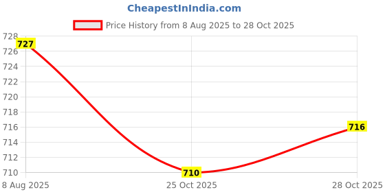 amazon.in VELURA 4x2 Pieces Foosball Score Counters Table Football Scorekeeper Scoring Units|Sporting Goods | Indoor Games | Foosball Price History Graph from 8 Aug 2025 to 25 Oct 2025