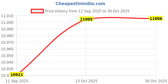 amazon.in VELURA 4xCycling Sports Stainless Steel Water Drink Bottle Carabiner 2000ml Price History Graph from 11 Sep 2025 to 30 Oct 2025