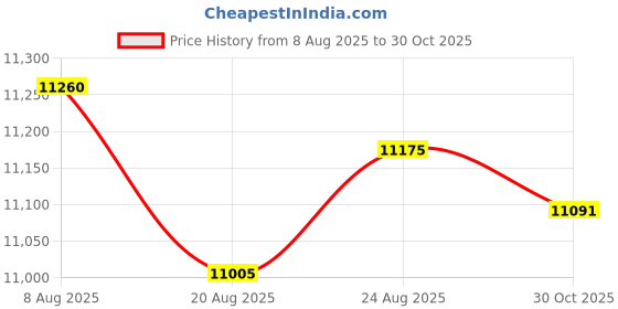 amazon.in VELURA 4xCycling Sports Stainless Steel Water Drink Bottle Carabiner 2000ml|Sporting Goods|Sporting Goods|Sporting Goods Price History Graph from 8 Aug 2025 to 30 Oct 2025