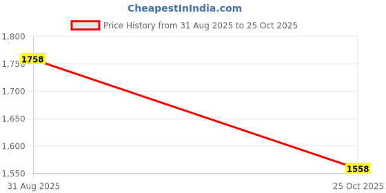 amazon.in VELURA 4xMetal Motorbike Exhaust Clamp Clip Muffler Silencer Clamps 44-47mm|Motors | Parts & Accessories | Motorcycle Parts | Exhausts & Exhaust Systems | Clamps, Flanges & Hangers Price History Graph from 31 Aug 2025 to 25 Oct 2025