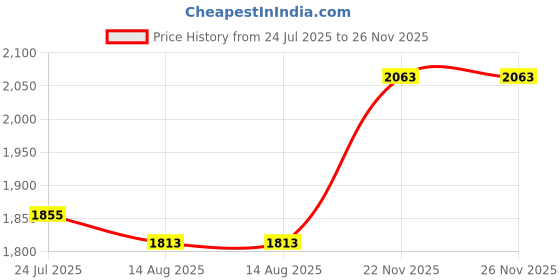 amazon.in VELURA 5 X Car Truck Auto 12V 40A 40 AMP SPDT Relay Relays 5 Pin 5P & Socket 5 Wire|1x Relay|Relays & Sensors| Parts & Accessories Price History Graph from 24 Jul 2025 to 26 Nov 2025