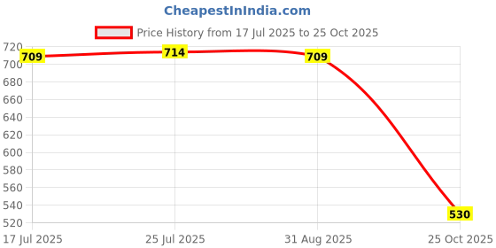amazon.in club bollywood VELURA 50 Eye Glasses Spectacle Chain Strap Holder Rubber Loop Ends Clear & Silver 20mm|About 170pcs in a pack |Crimp & End Beads| Jewelry Design & Repair club bollywood Price History Graph from 17 Jul 2025 to 25 Oct 2025