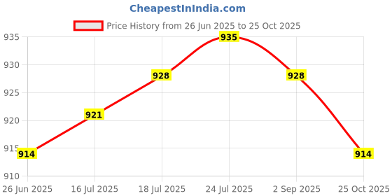 amazon.in VELURA 55cm Japanese Windsock Carp Koi Nobori Sailfish Fish Wind Streamer Pink|1x Reptile Light Bulb|Windmills & Wind Spinners| Yard, Garden & Outdoor Living Price History Graph from 26 Jun 2025 to 25 Oct 2025