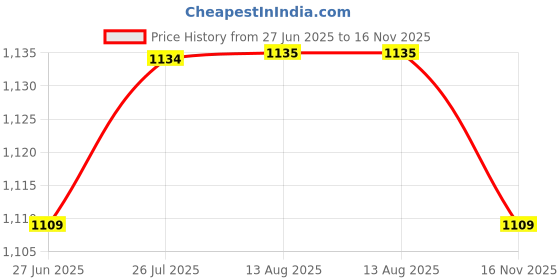 amazon.in VELURA 57'' Tablecloth Table Cover Square Satin Banquet Wedding Party Decor B|3pcs a set (Pedestal Rug + Lid Toilet Cover + Bath Mat)|Tablecloths| Kitchen, Dining & Bar Price History Graph from 27 Jun 2025 to 16 Nov 2025