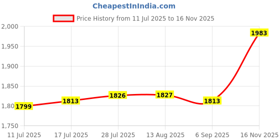 amazon.in VELURA 5N0827566T Spare Parts Car Rear Trunk Release Switch for VW Jetta 11-17|1 Car Roof Rack Cover|Switches & Controls| Parts & Accessories Price History Graph from 11 Jul 2025 to 16 Nov 2025