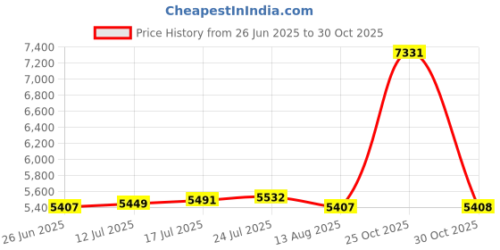 amazon.in VELURA 5pcs 150cm Koinobori Japanese Carp Wind Sock Koi Nobori Fish Windsock |1 x Vest|Windmills & Wind Spinners| Yard, Garden & Outdoor Living Price History Graph from 26 Jun 2025 to 30 Oct 2025