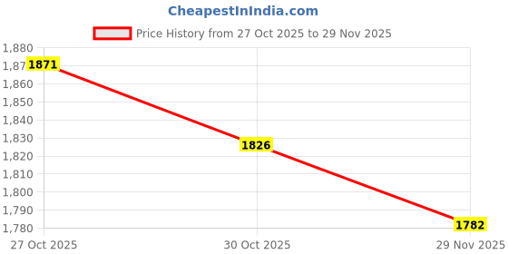 amazon.in VELURA 5X Billiard Pool Ball Pillows Photo Prop Plush Pillows for Home Household Sleeping|Pillows|5 Decorative Pillows|Home Garden Price History Graph from 27 Oct 2025 to 29 Nov 2025