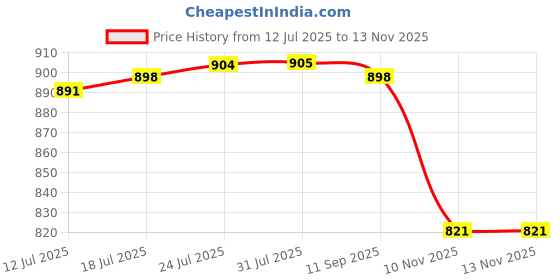 amazon.in VELURA 5x Engine Cover Mounting Grommet Stop A6420940785 Professional for Benz|1 Car Instrument Cluster LCD Display Screen Price History Graph from 12 Jul 2025 to 10 Nov 2025